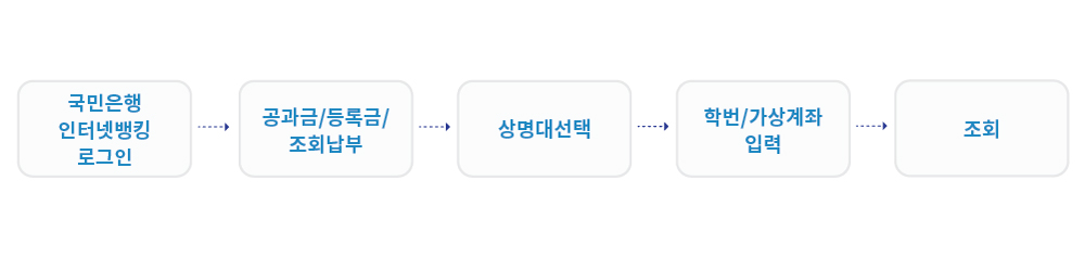 01 국민은행 인터넷뱅킹 로그인 > 02 공과금/등록금/조회납부 > 03 상명대선택 > 04 학번/가상계좌 입력 > 05 조회